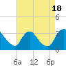Tide chart for Richmond (river locks), James River, Virginia on 2022/08/18