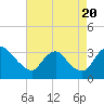 Tide chart for Richmond (river locks), James River, Virginia on 2022/08/20