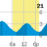 Tide chart for Richmond (river locks), James River, Virginia on 2022/08/21