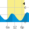 Tide chart for Richmond (river locks), James River, Virginia on 2022/08/4