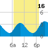 Tide chart for Richmond (river locks), James River, Virginia on 2022/09/16