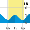 Tide chart for Richmond (river locks), James River, Virginia on 2022/09/18
