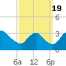 Tide chart for Richmond (river locks), James River, Virginia on 2022/09/19