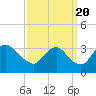 Tide chart for Richmond (river locks), James River, Virginia on 2022/09/20