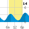 Tide chart for Richmond (river locks), Virginia on 2022/10/14