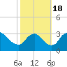 Tide chart for Richmond (river locks), Virginia on 2022/10/18