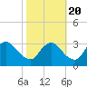 Tide chart for Richmond (river locks), Virginia on 2022/10/20