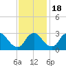 Tide chart for Richmond (river locks), James River, Virginia on 2022/11/18