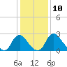 Tide chart for Richmond (river locks), Virginia on 2023/01/10