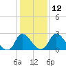 Tide chart for Richmond (river locks), Virginia on 2023/01/12