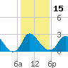 Tide chart for Richmond (river locks), Virginia on 2023/01/15