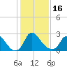 Tide chart for Richmond (river locks), Virginia on 2023/01/16