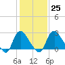 Tide chart for Richmond (river locks), Virginia on 2023/01/25