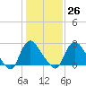 Tide chart for Richmond (river locks), Virginia on 2023/01/26