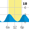 Tide chart for Richmond (river locks), James River, Virginia on 2023/02/10