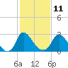 Tide chart for Richmond (river locks), James River, Virginia on 2023/02/11
