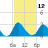 Tide chart for Richmond (river locks), James River, Virginia on 2023/02/12