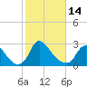 Tide chart for Richmond (river locks), James River, Virginia on 2023/02/14