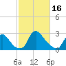 Tide chart for Richmond (river locks), James River, Virginia on 2023/02/16