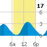 Tide chart for Richmond (river locks), James River, Virginia on 2023/02/17