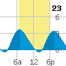 Tide chart for Richmond (river locks), James River, Virginia on 2023/02/23