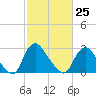 Tide chart for Richmond (river locks), James River, Virginia on 2023/02/25