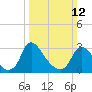 Tide chart for Richmond (river locks), James River, Virginia on 2023/03/12