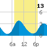 Tide chart for Richmond (river locks), James River, Virginia on 2023/03/13