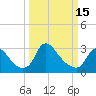 Tide chart for Richmond (river locks), James River, Virginia on 2023/03/15