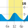 Tide chart for Richmond (river locks), James River, Virginia on 2023/03/16