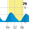 Tide chart for Richmond (river locks), James River, Virginia on 2023/03/26