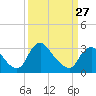Tide chart for Richmond (river locks), James River, Virginia on 2023/03/27