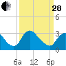 Tide chart for Richmond (river locks), James River, Virginia on 2023/03/28