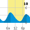 Tide chart for Richmond (river locks), James River, Virginia on 2023/04/10