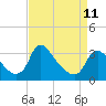 Tide chart for Richmond (river locks), James River, Virginia on 2023/04/11