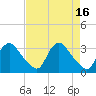 Tide chart for Richmond (river locks), James River, Virginia on 2023/04/16