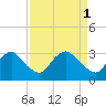 Tide chart for Richmond (river locks), James River, Virginia on 2023/04/1