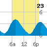 Tide chart for Richmond (river locks), James River, Virginia on 2023/04/23
