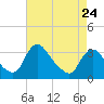 Tide chart for Richmond (river locks), James River, Virginia on 2023/04/24