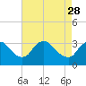 Tide chart for Richmond (river locks), James River, Virginia on 2023/04/28
