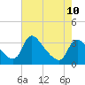 Tide chart for Richmond (river locks), James River, Virginia on 2023/05/10