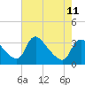 Tide chart for Richmond (river locks), James River, Virginia on 2023/05/11