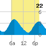 Tide chart for Richmond (river locks), James River, Virginia on 2023/05/22