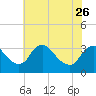 Tide chart for Richmond (river locks), James River, Virginia on 2023/05/26