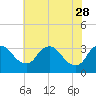 Tide chart for Richmond (river locks), James River, Virginia on 2023/05/28