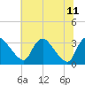 Tide chart for Richmond (river locks), James River, Virginia on 2023/06/11