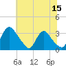 Tide chart for Richmond (river locks), James River, Virginia on 2023/06/15