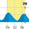 Tide chart for Richmond (river locks), James River, Virginia on 2023/06/20