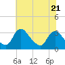 Tide chart for Richmond (river locks), James River, Virginia on 2023/06/21