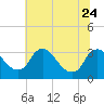 Tide chart for Richmond (river locks), James River, Virginia on 2023/06/24